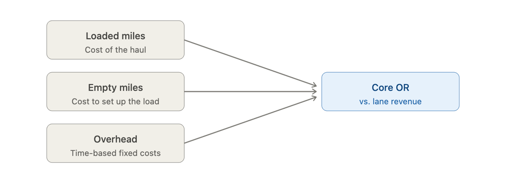 Diagram showing loaded miles, empty miles, and overhead combining into Core OR vs. lane revenue