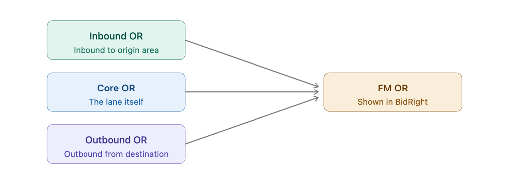 Diagram showing Inbound OR, Core OR, and Outbound OR combining into FM OR shown in BidRight