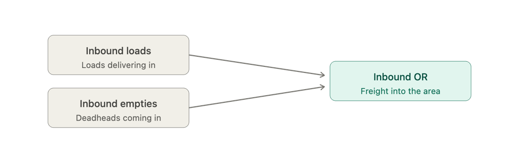 Diagram showing inbound loads and inbound empties combining into Inbound OR for freight into the area