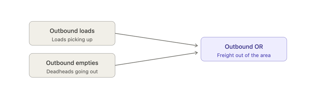 Diagram showing outbound loads and outbound empties combining into Outbound OR for freight out of the area