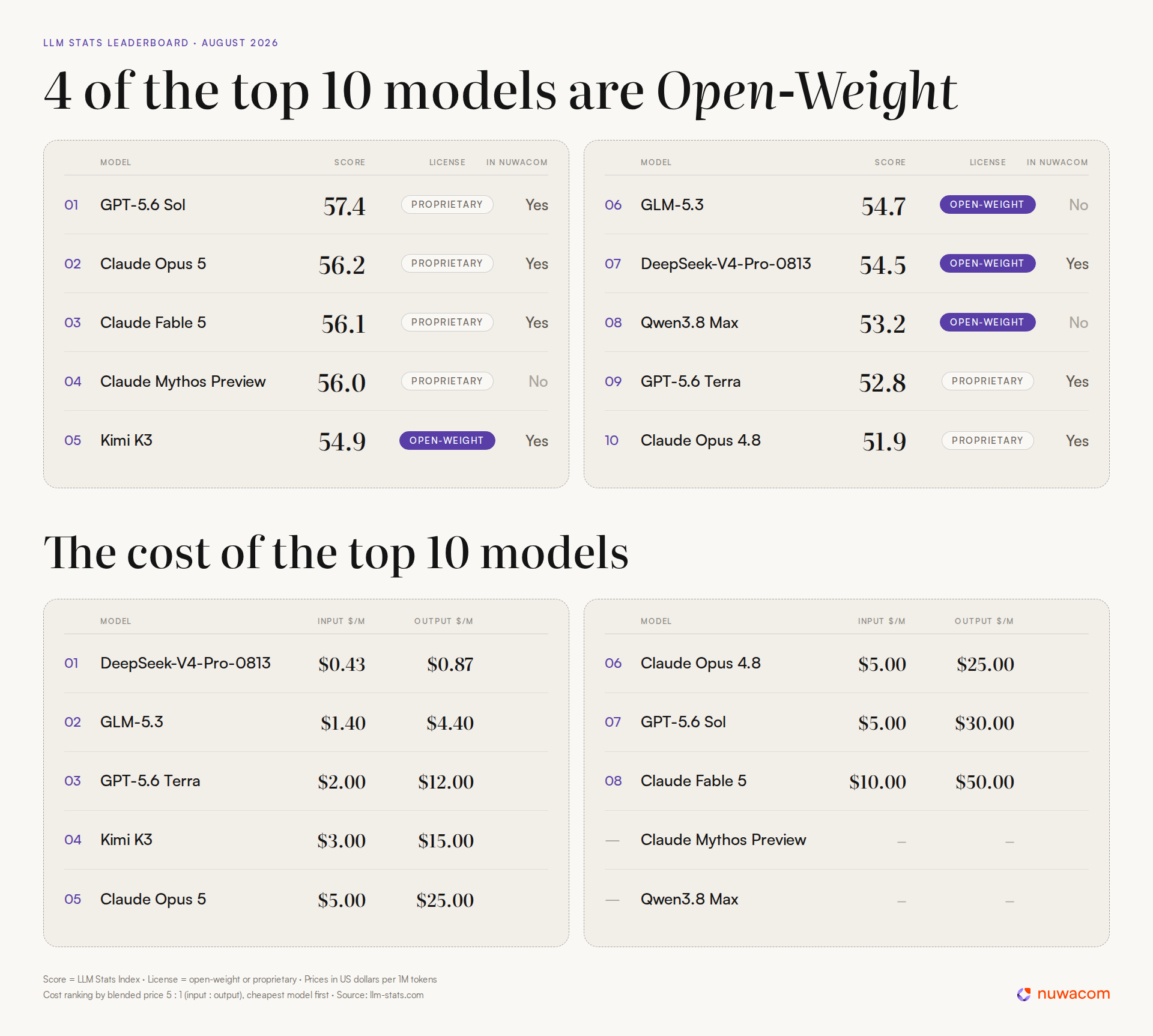 Nuwacom Llm Stats Top10 Scores Costs En