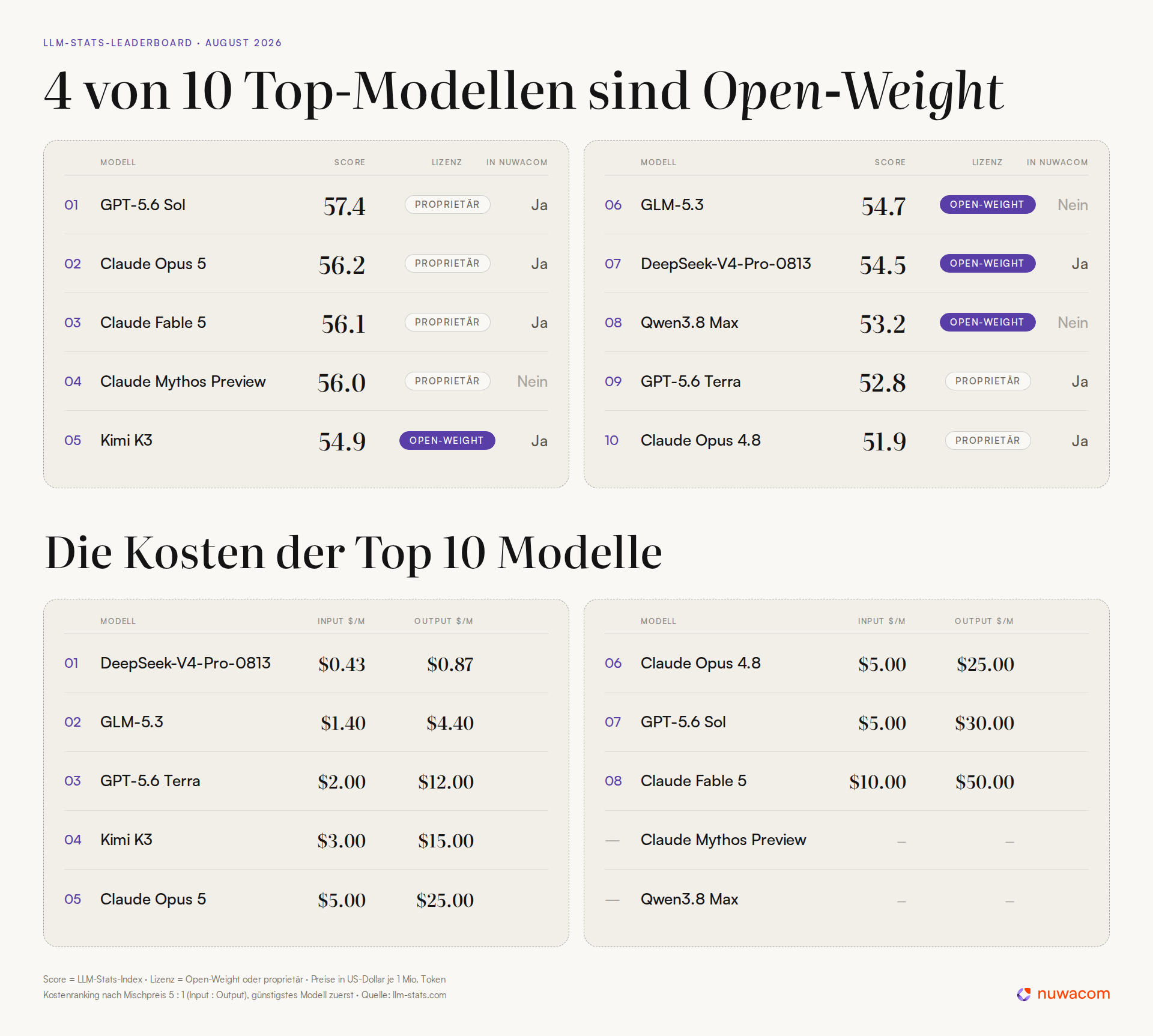 Nuwacom Llm Stats Top10 Scores Kosten