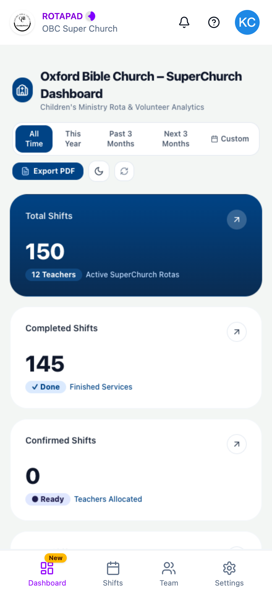 Dashboard with time range buttons, Export PDF, and cards for Total Shifts and Completed Shifts