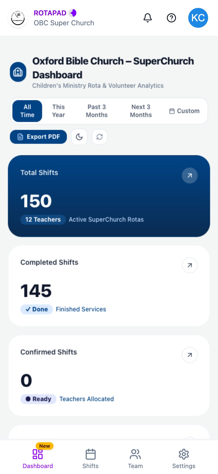 Dashboard with time range buttons, Export PDF, and cards for Total Shifts and Completed Shifts