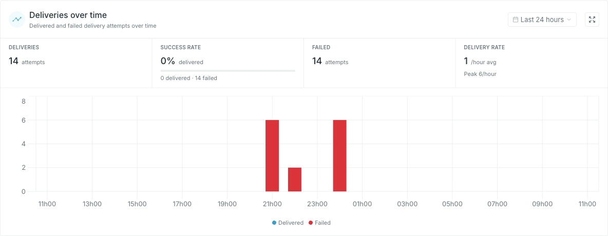The deliveries over time widget
