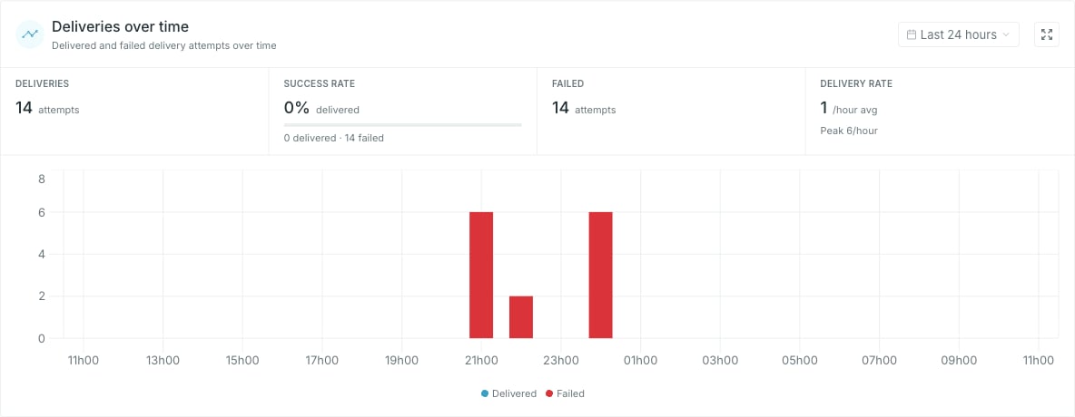 The deliveries over time widget