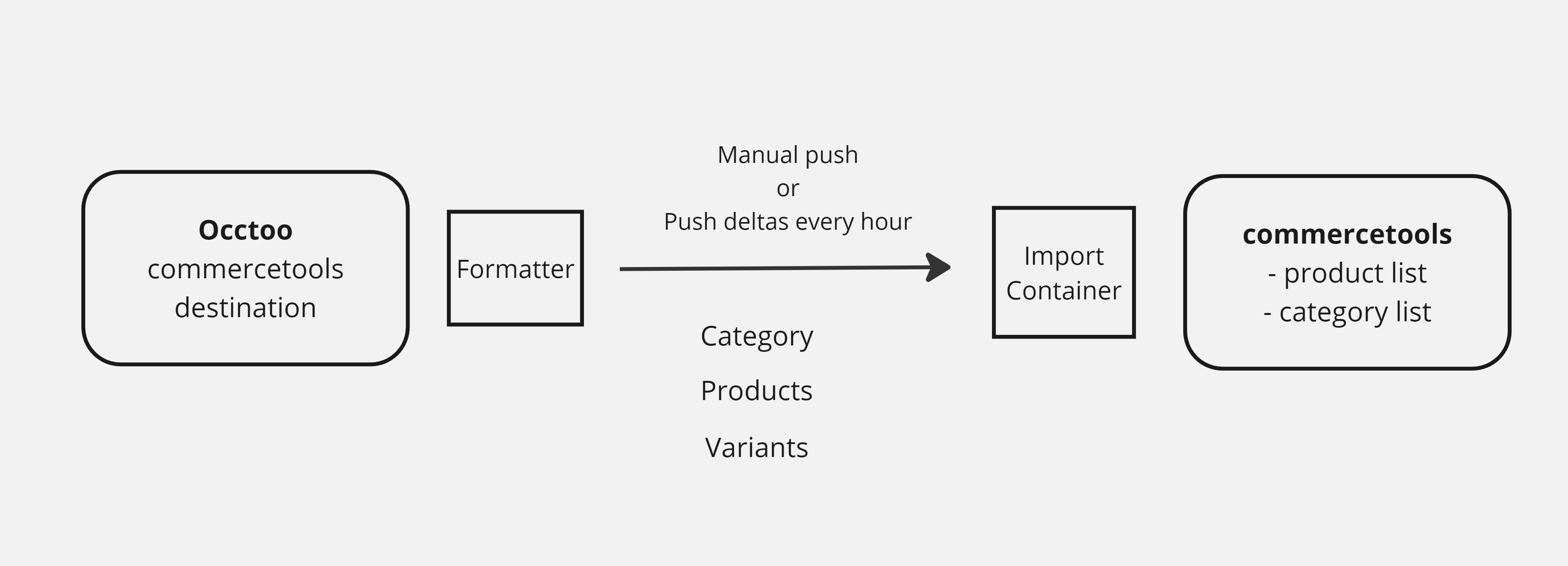 Overview of the data transfer to commercetools