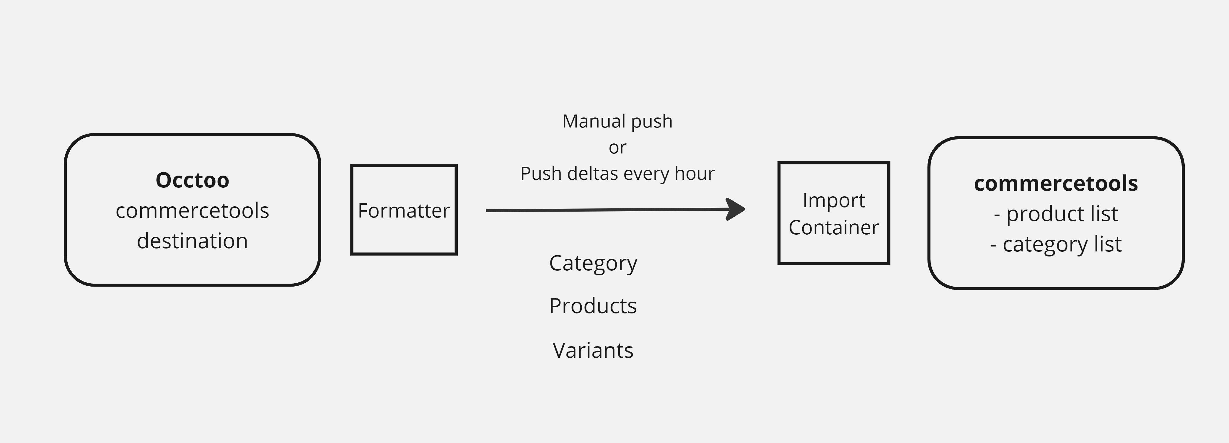 Overview of the data transfer to commercetools