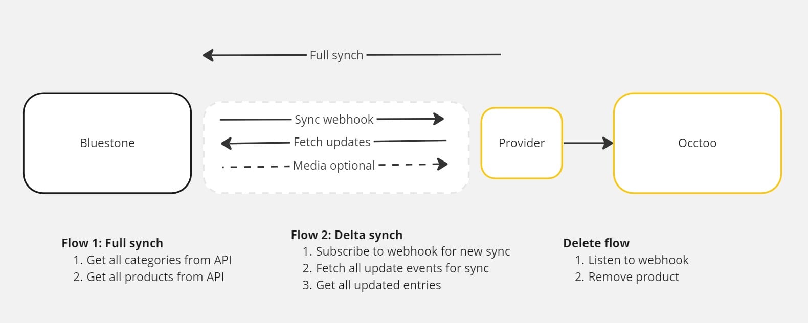 Overview of the data transfer from Bluestone PIM