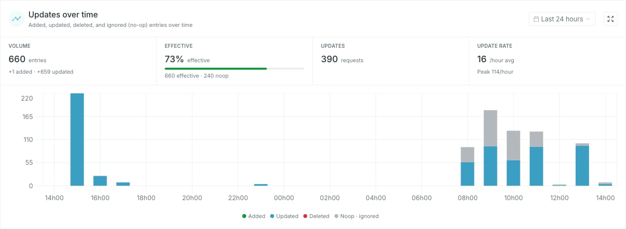 The Updates over time widget