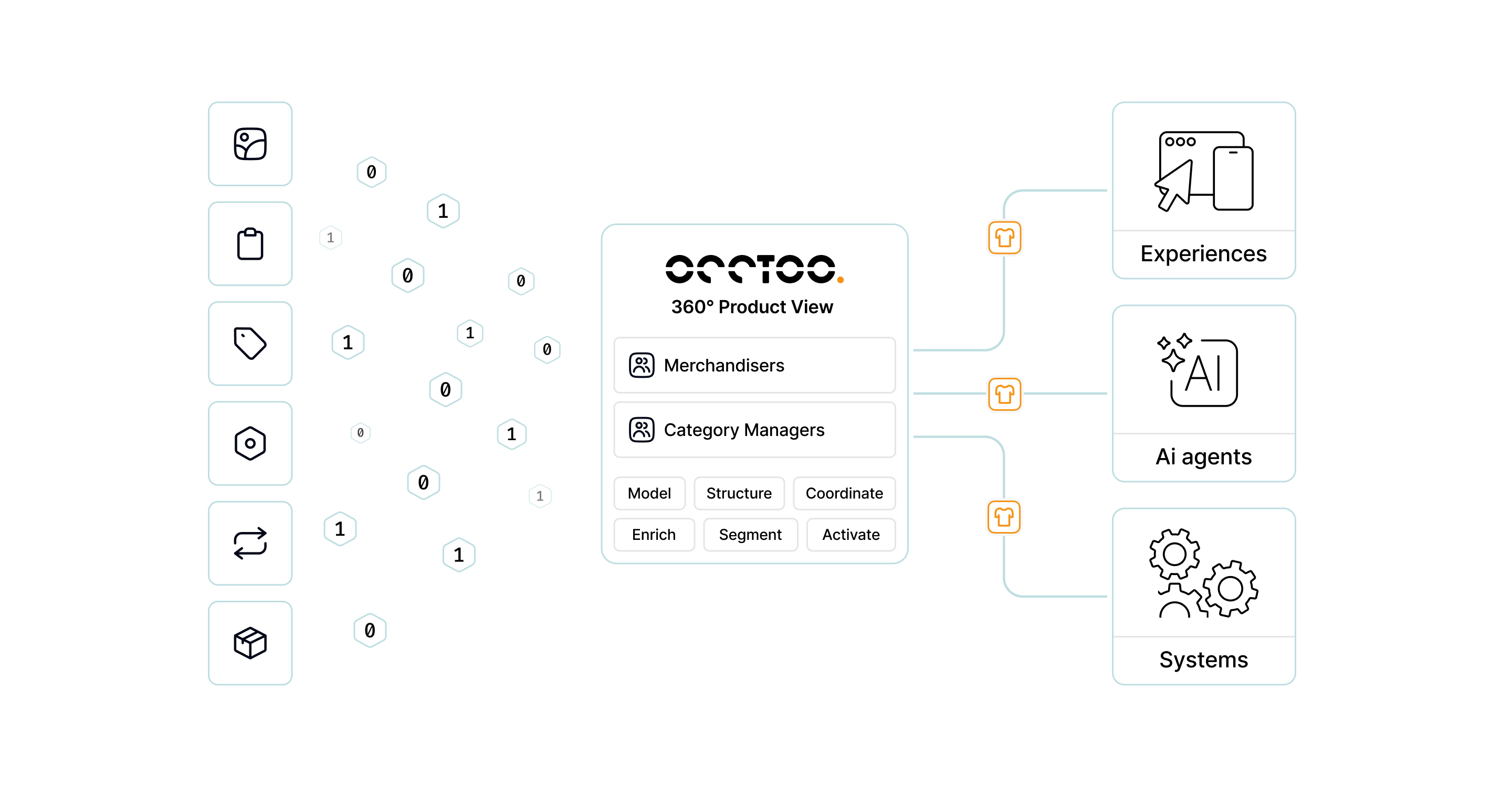 Occtoo Product Orchestration Engine providing a 360° product view to experiences, AI agents, and systems