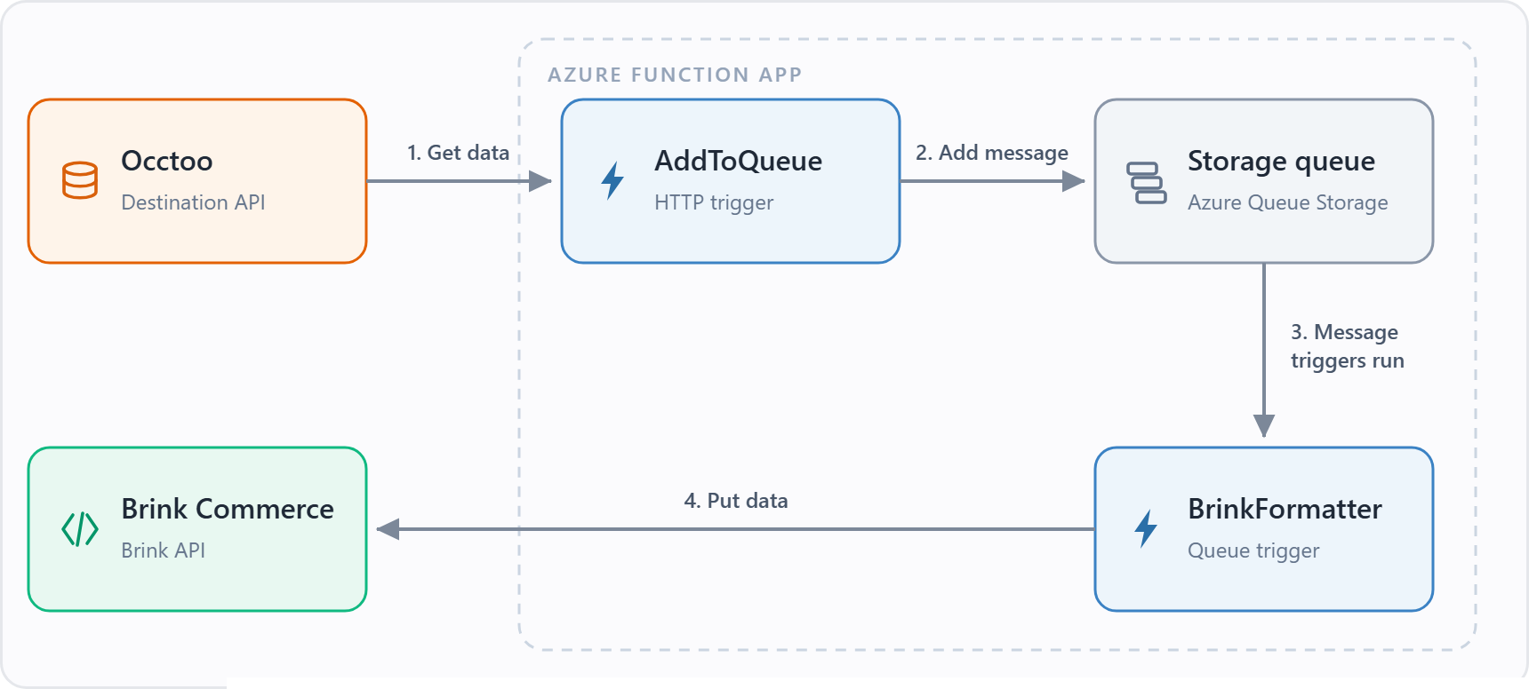 Data flow of the Brink formatter