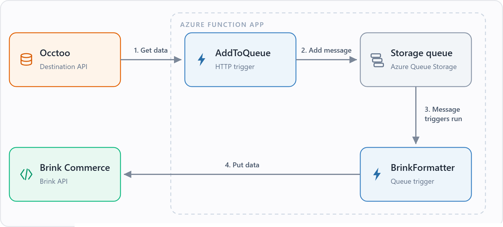 Data flow of the Brink formatter