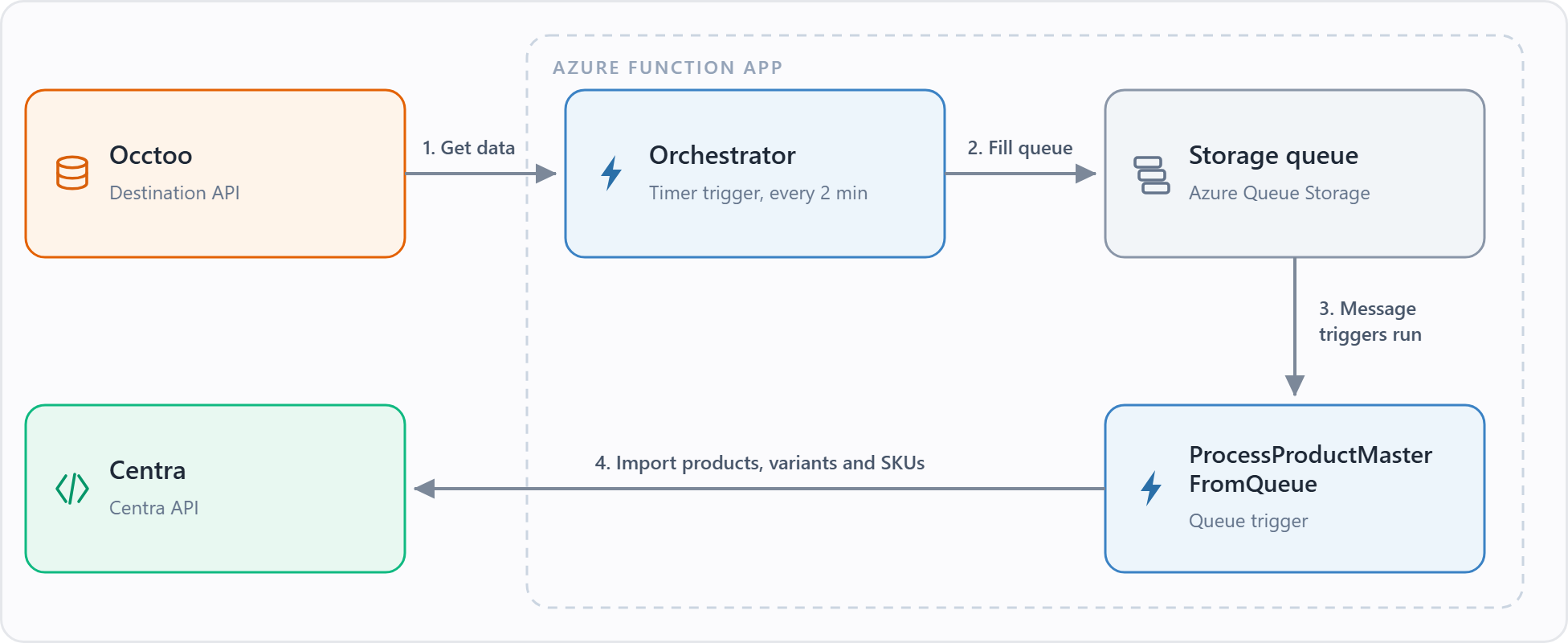 Data flow of the Centra formatter