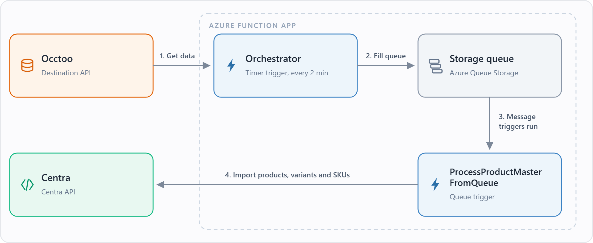 Data flow of the Centra formatter