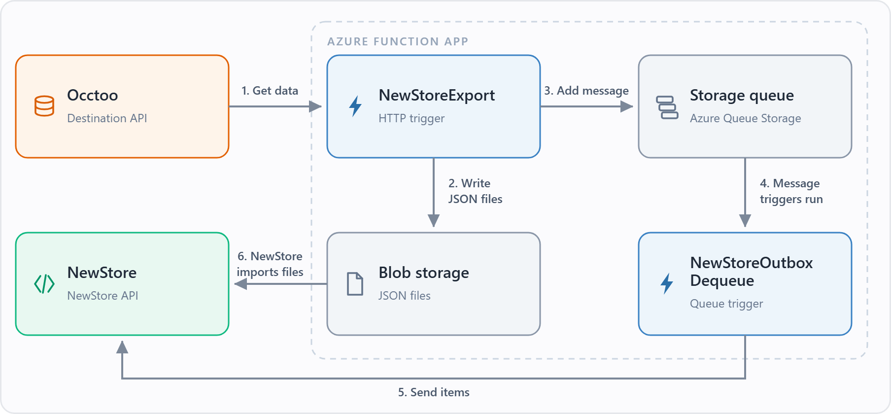 Data flow of the NewStore formatter