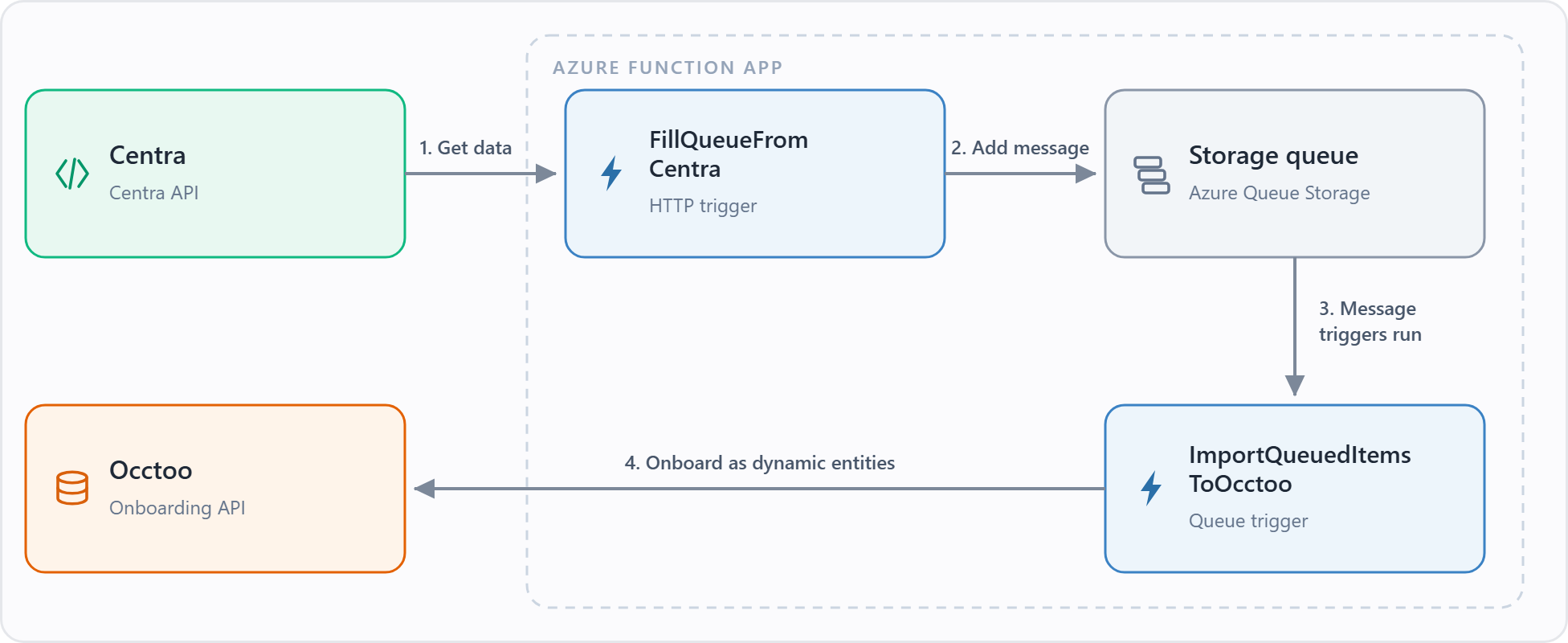 Data flow of the Centra provider