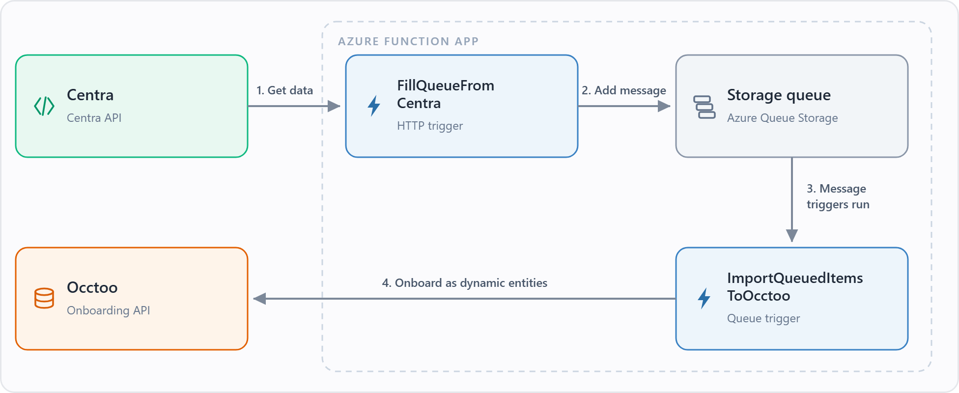 Data flow of the Centra provider