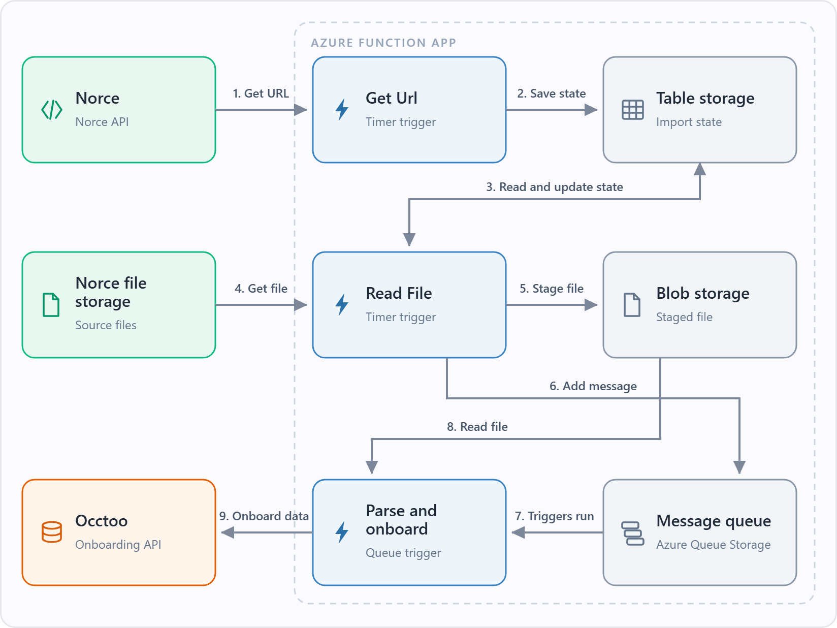 Data flow of the Norce provider