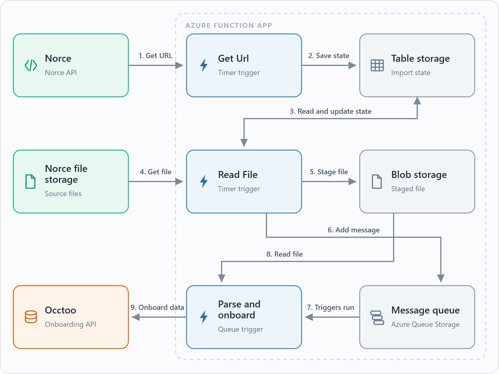 Data flow of the Norce provider