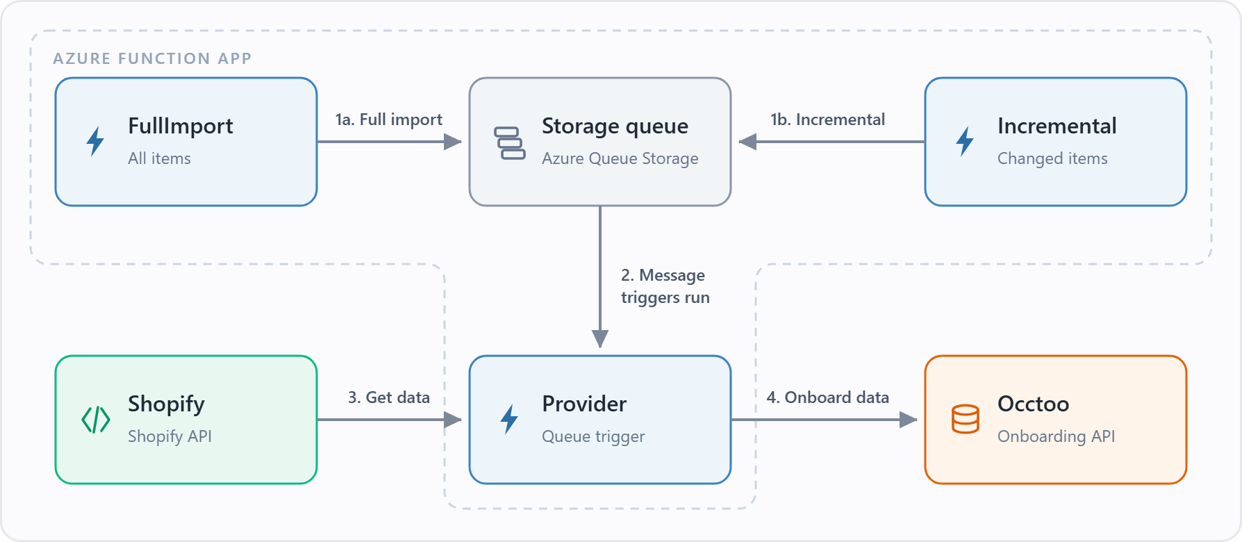 Data flow of the Shopify provider