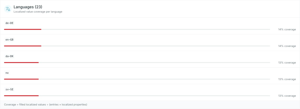 The Languages widget
