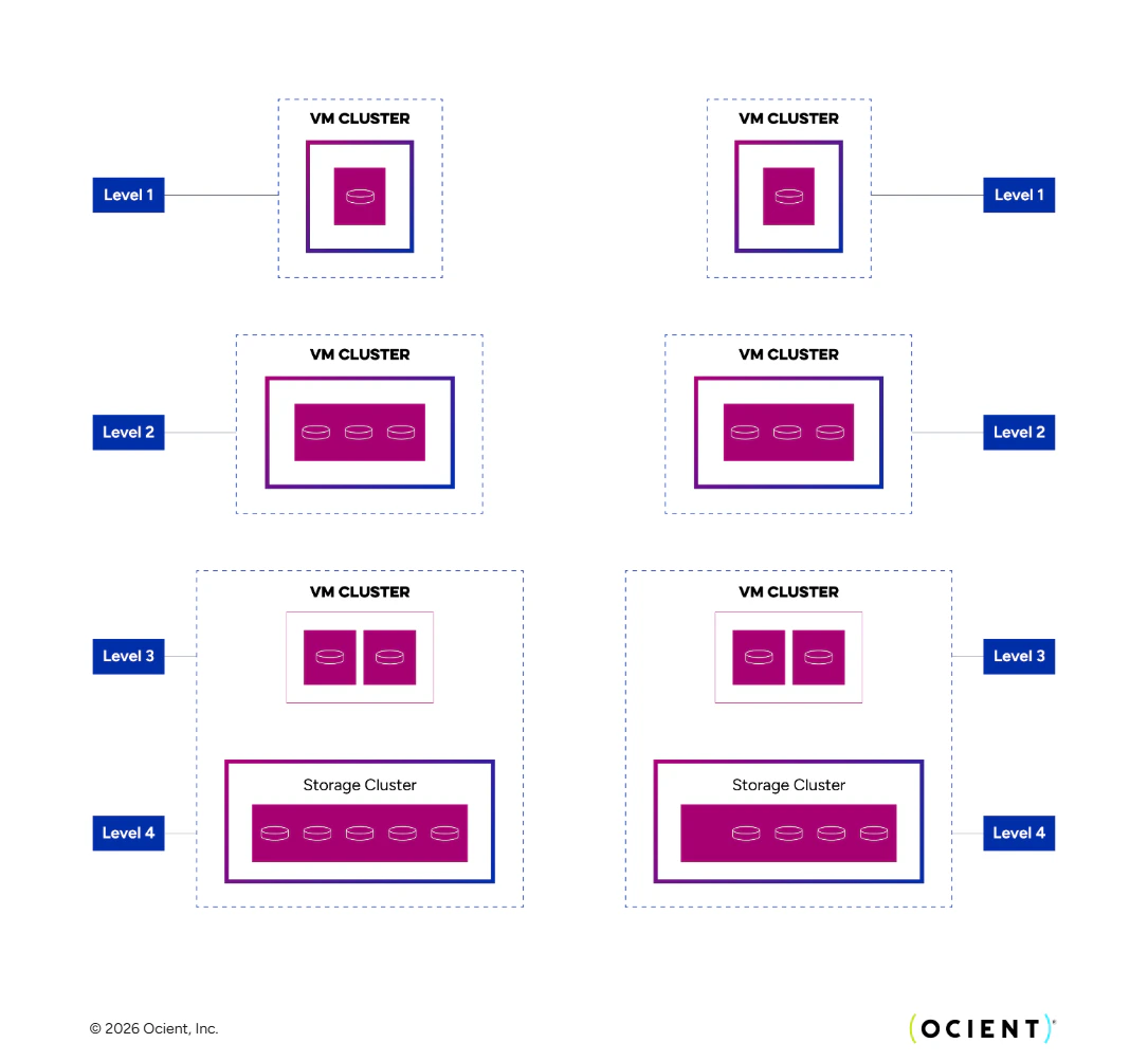 Example query execution tree that shows four levels of multiple clusters