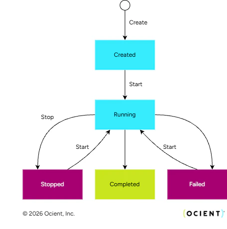 Pipeline status state machine with created, running, stopped, completed, and failed states