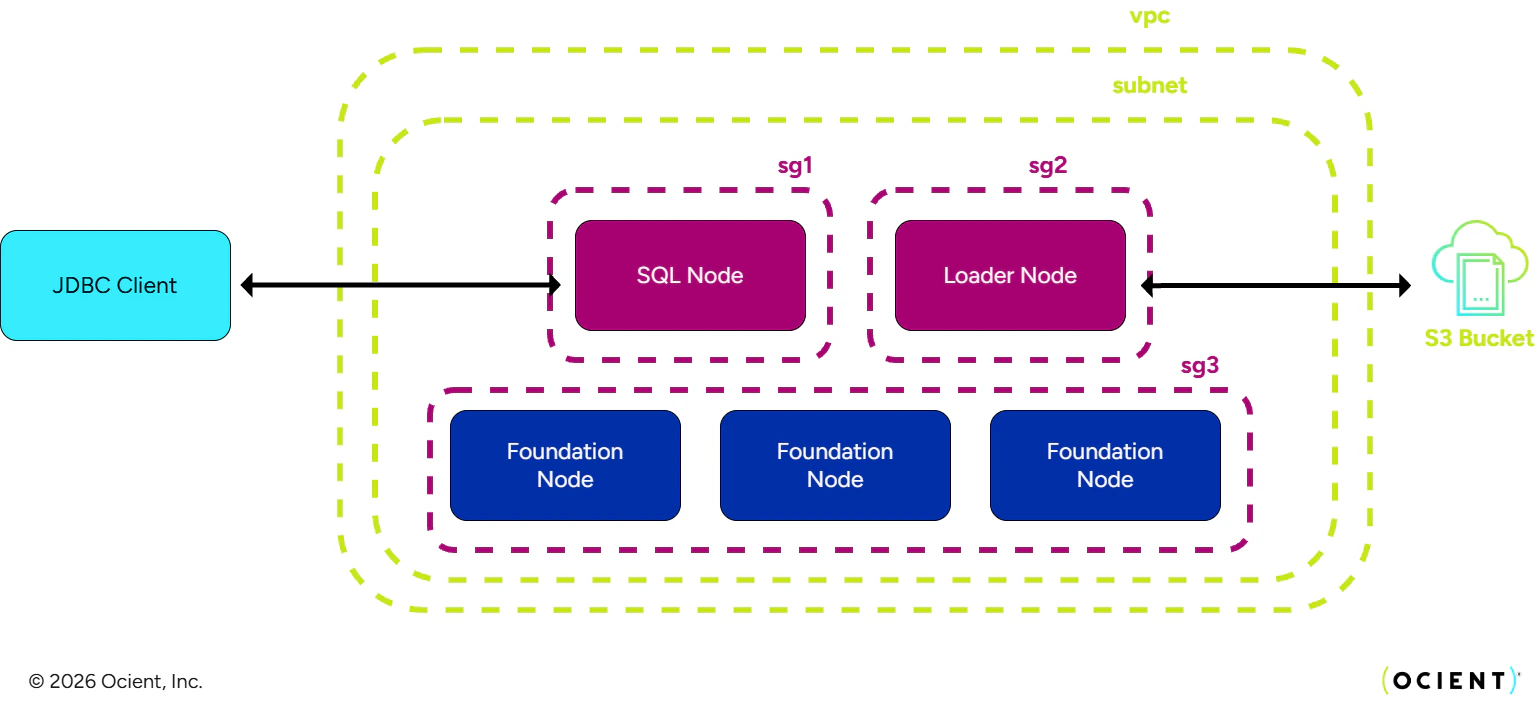 Virtual private cloud for loading data from an S3 bucket using a JDBC client