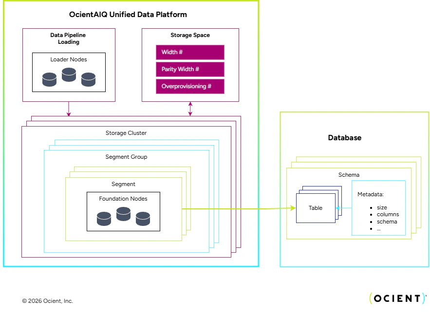 OcientAIQ Unified Data Platform contains Foundation Nodes in segments grouped into segment groups that are grouped into storage clusters. Tables in schemas with metadata are stored in segments.