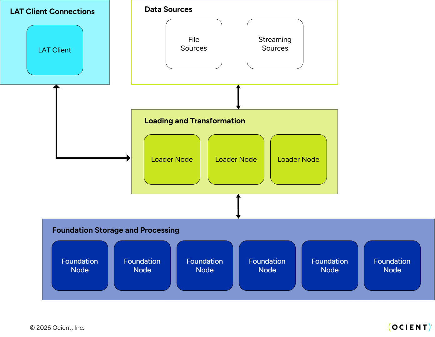 Loading and transformation into foundation storage
