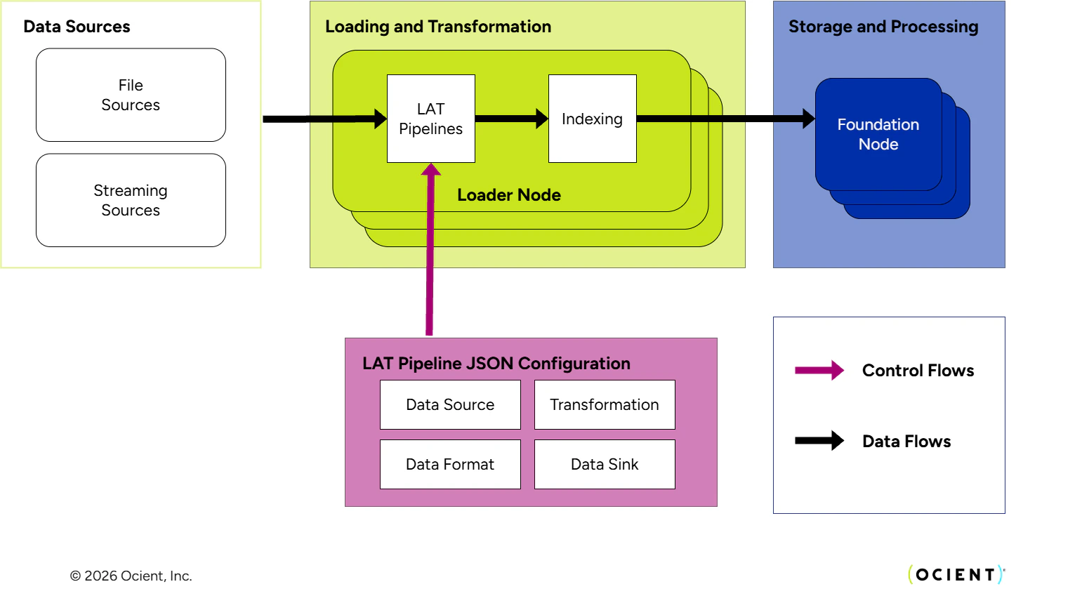 LAT pipeline JSON configuration with data flow from data sources to storage and processing