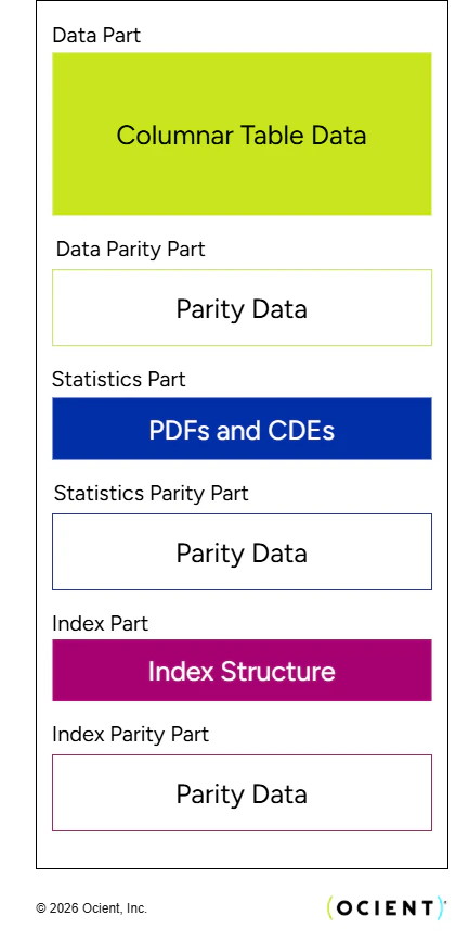 Example segment and segment part structure that contains data, statistics, and index parts and corresponding parity data