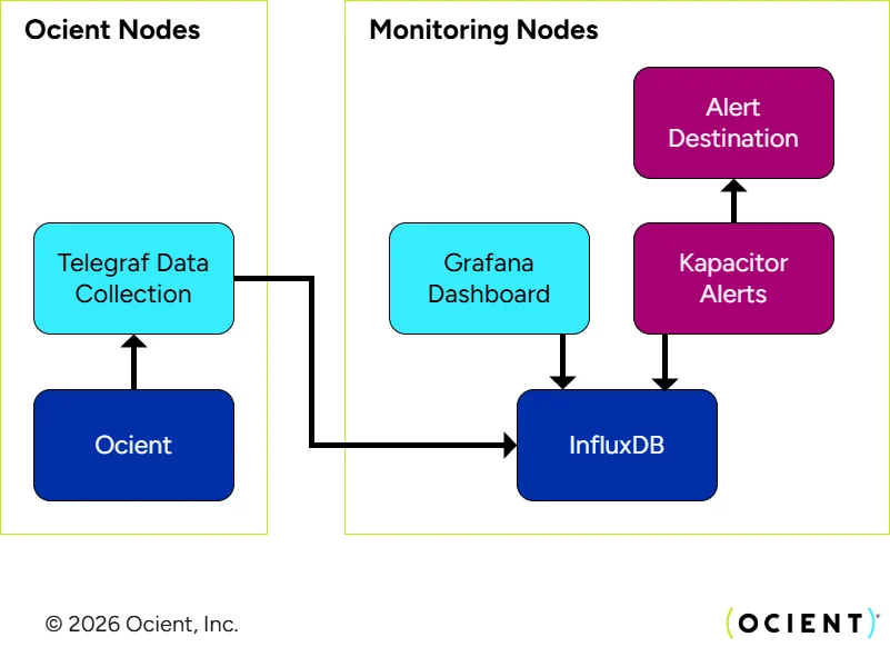 Monitoring example with Telegraf data collection into InfluxDB with Grafana dashboard and Kapacitor alerts