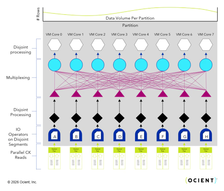 Parallel VM core operation with balanced data flow
