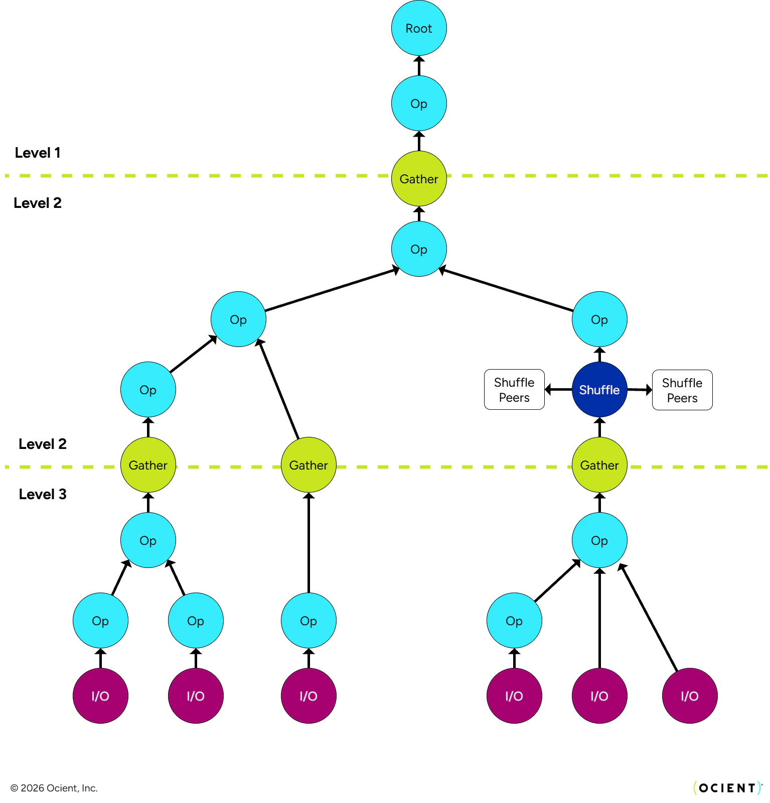 Query tree operators for three levels