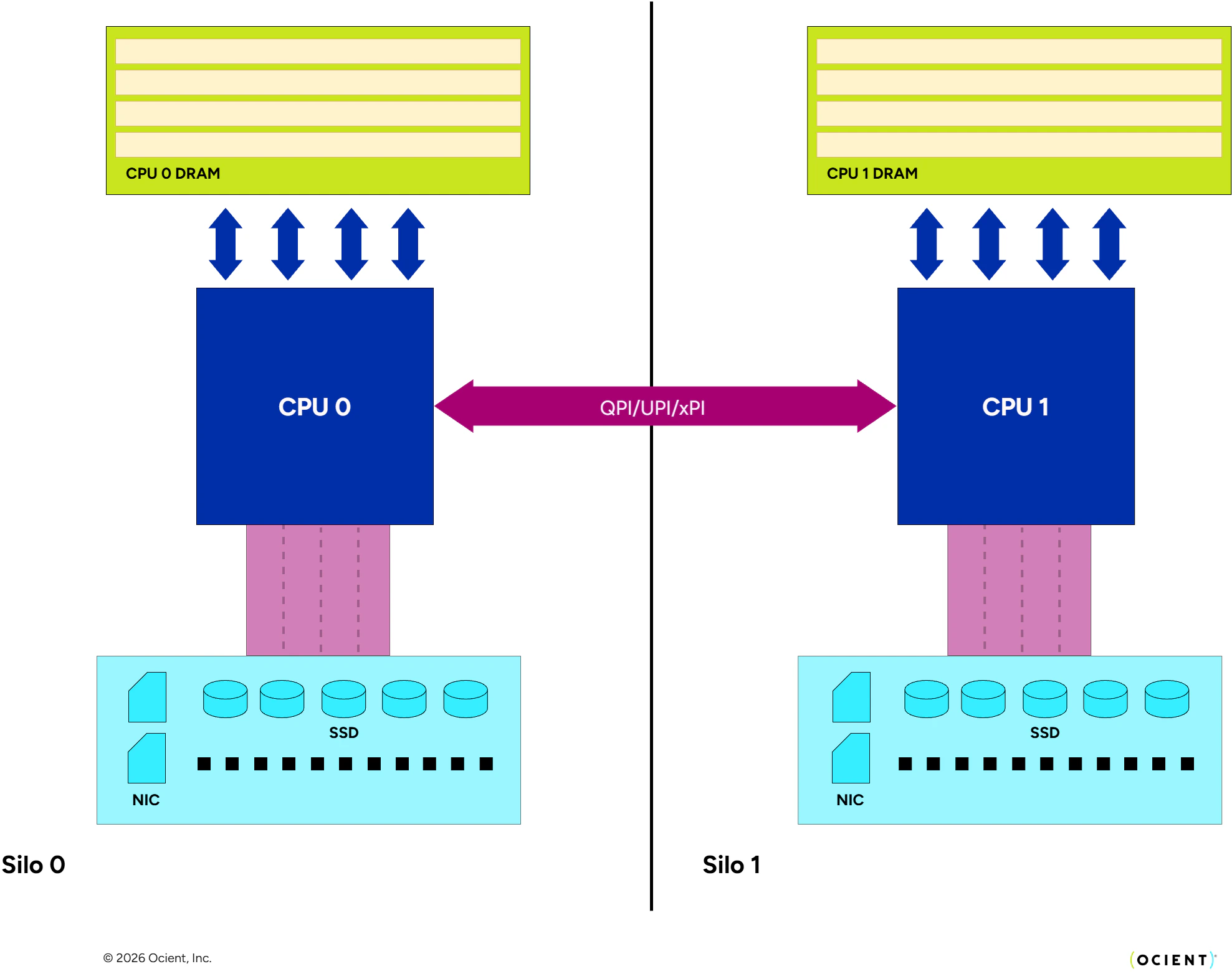Multiple NUMA-aware processing silos per node