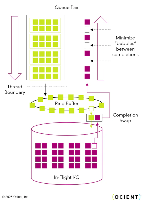 Optimized use of NVMe SSDs maximizes I/O throughput