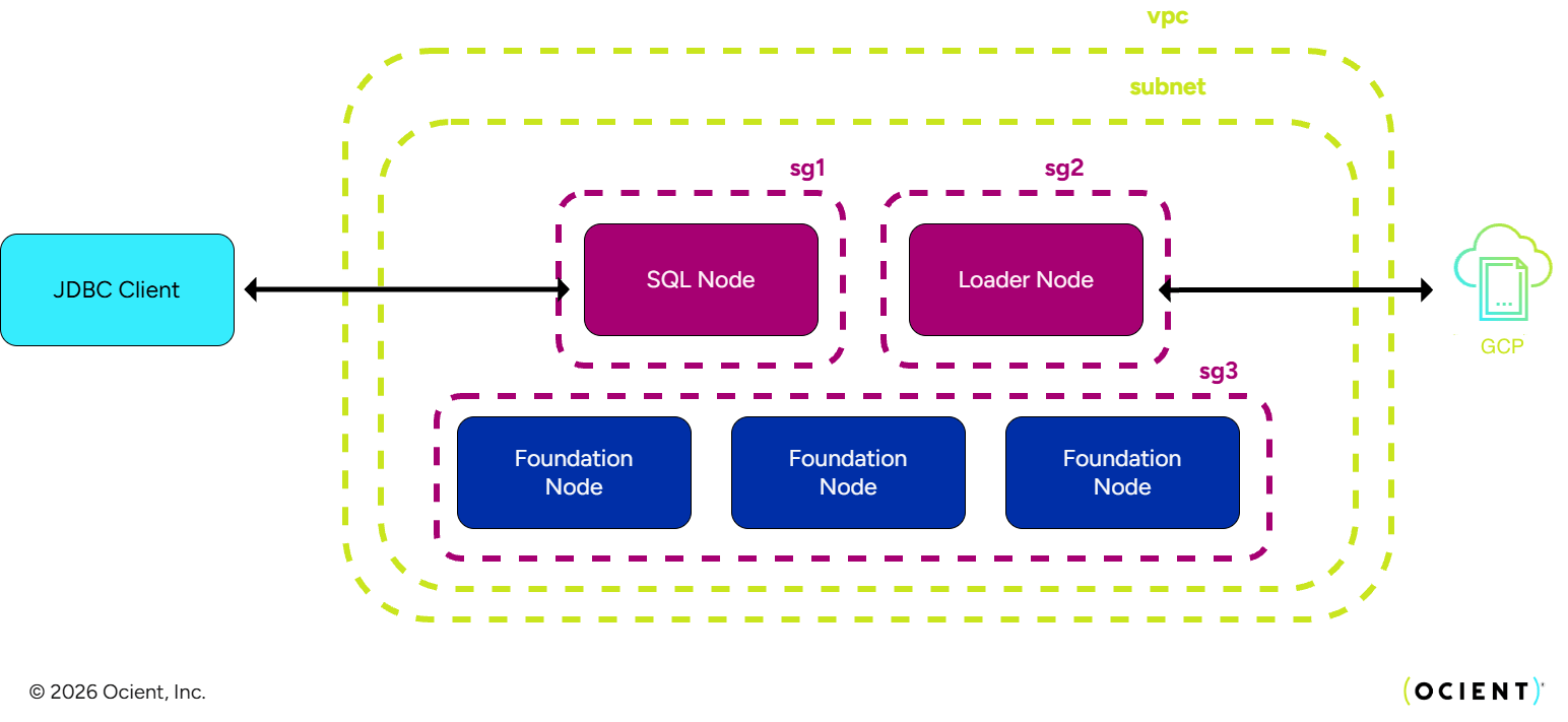 Virtual private cloud for loading data from a Cloud Storage bucket using a JDBC client
