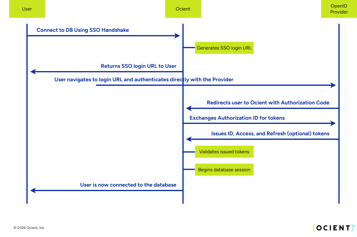 Sequence of authentication flow