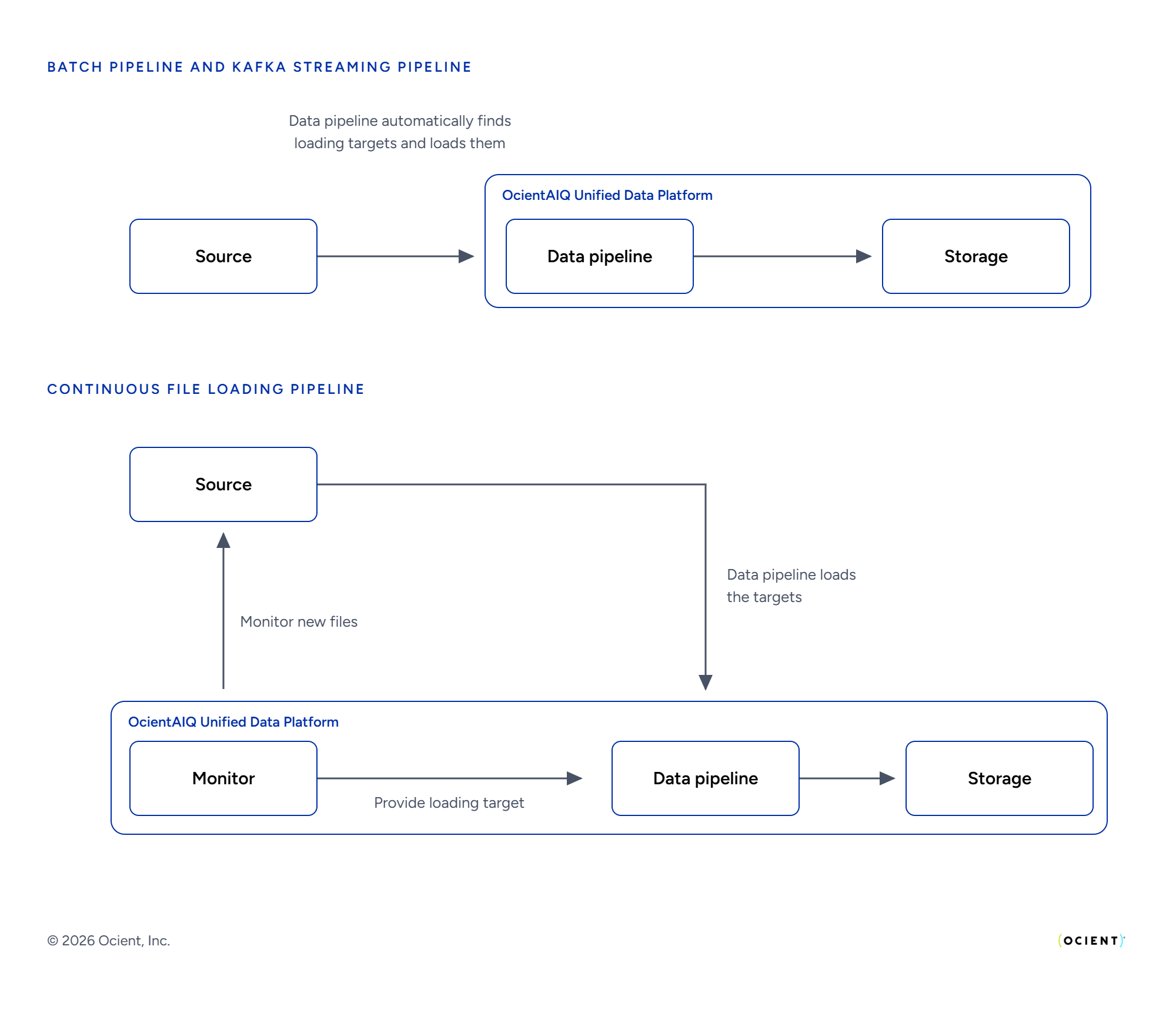 Batch pipeline with a source and Kafka streaming pipeline with a source and monitor.