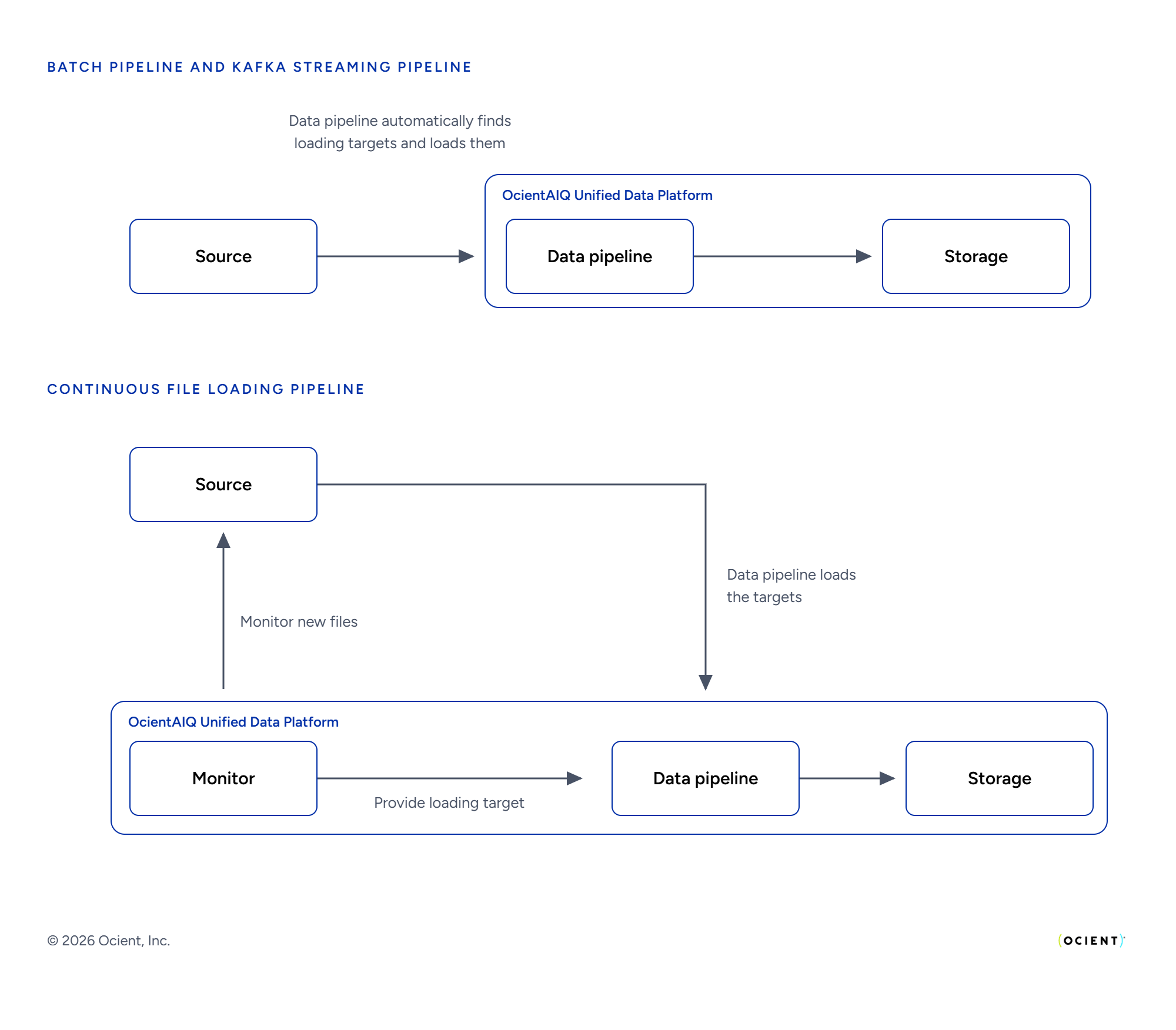 Batch pipeline with a source and Kafka streaming pipeline with a source and monitor.