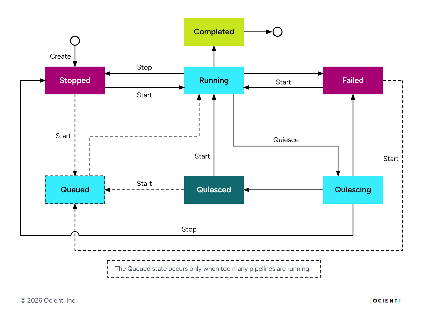 Pipeline status state machine with stopped, queued, running, quiescing, quiesced, completed, and failed states
