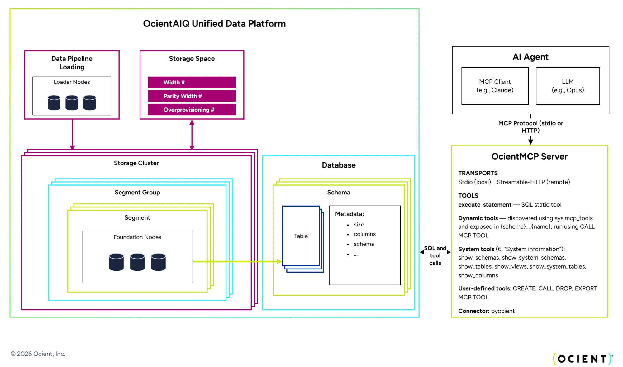 OcientAIQ Unified Data Platform contains Foundation Nodes in segments grouped into segment groups that are grouped into storage clusters. Tables in schemas with metadata are stored in segments.