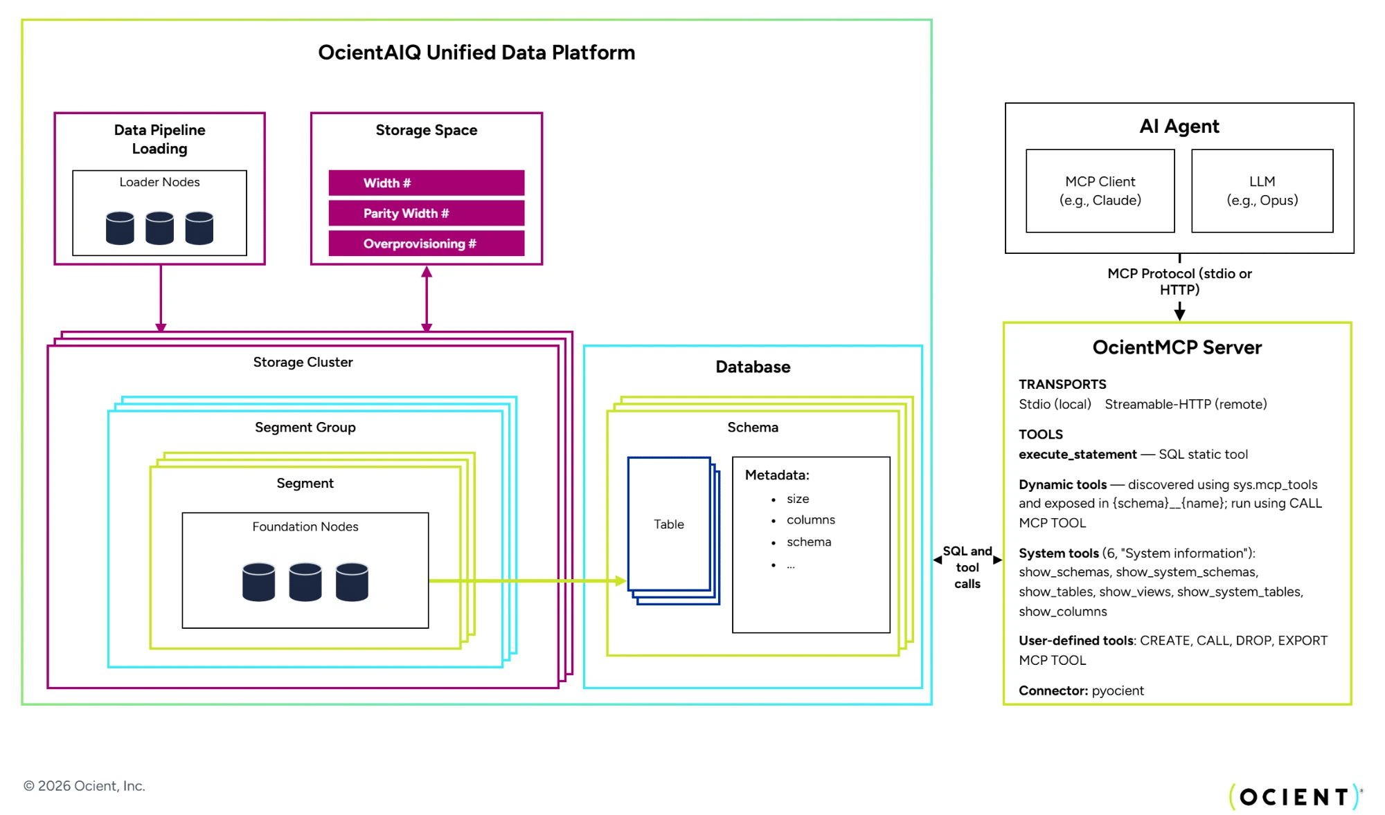 OcientAIQ Unified Data Platform contains Foundation Nodes in segments grouped into segment groups that are grouped into storage clusters. Tables in schemas with metadata are stored in segments.