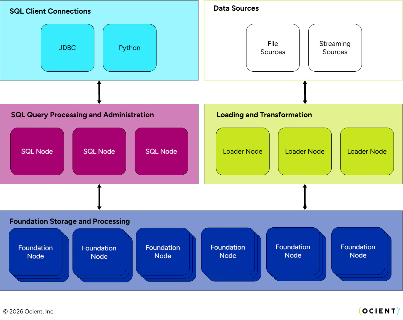 Ocient loading architecture that consists of SQL client connections that interface with SQL Nodes, data sources that interface with Loader Nodes, and SQL and Loader Nodes interface with Foundation Nodes for storage and processing.