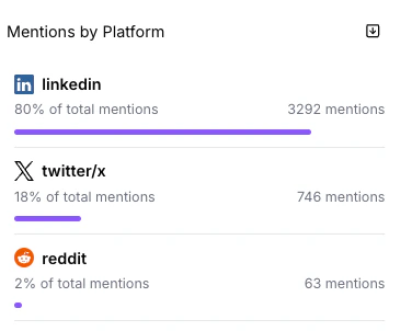 Mentions by platform