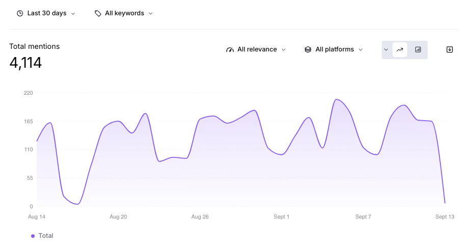 Total mentions: line chart or bar chart
