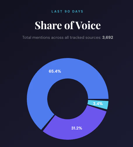 Share of voice graph example