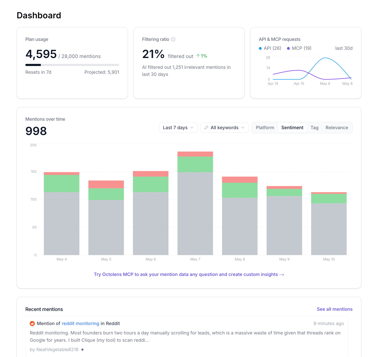 Dashboard with plan usage, filtering ratio, API and MCP requests cards, a mentions over time chart, and a recent mentions feed below